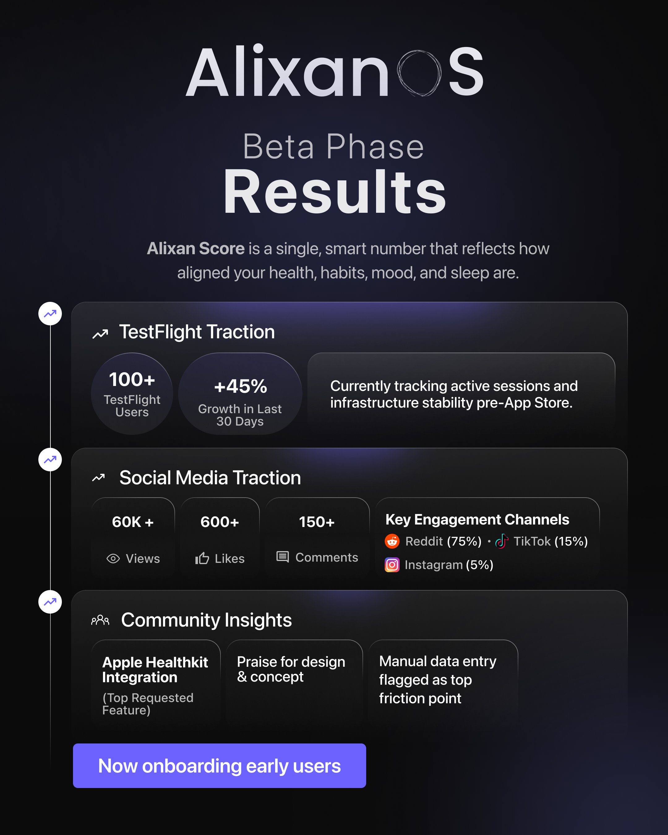 Beta Phase Results - AlixanOS showing TestFlight traction, social media engagement, and community insights